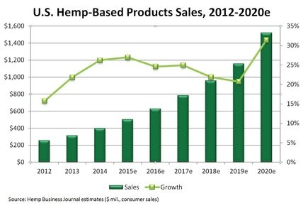 Hemp-based product sales - USA
