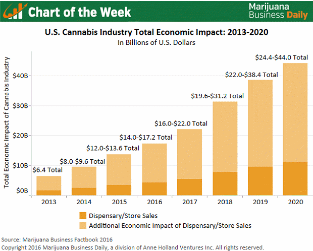 USA legal cannabis industry outlook