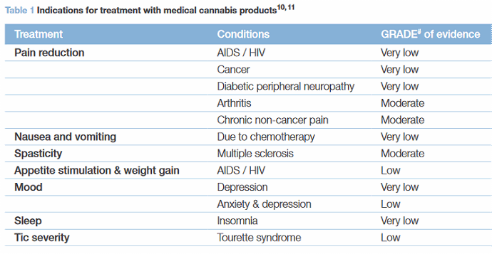 Medicinal marijuana evidence