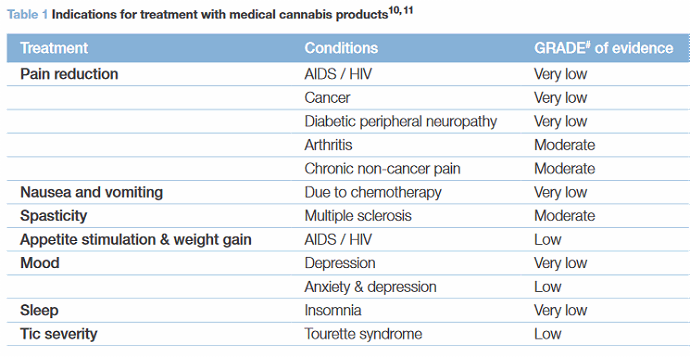 Medicinal marijuana evidence