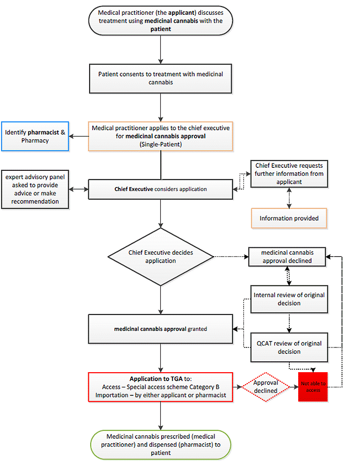 single patient prescriber