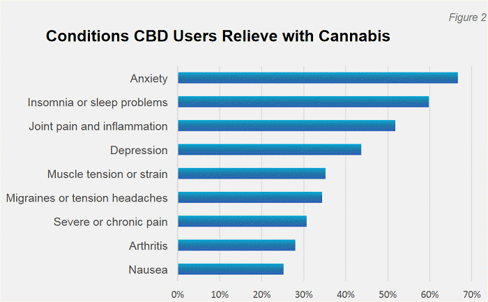conditions treated with cannabidiol