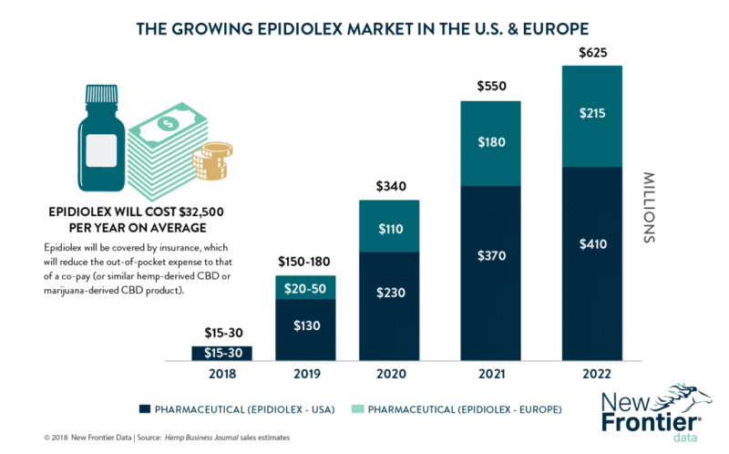 Epidiolex sales forecast