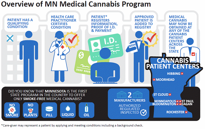 Minnesota medical cannabis program