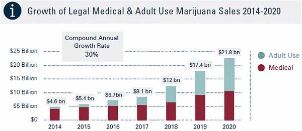 Medical Marijuana Forecast