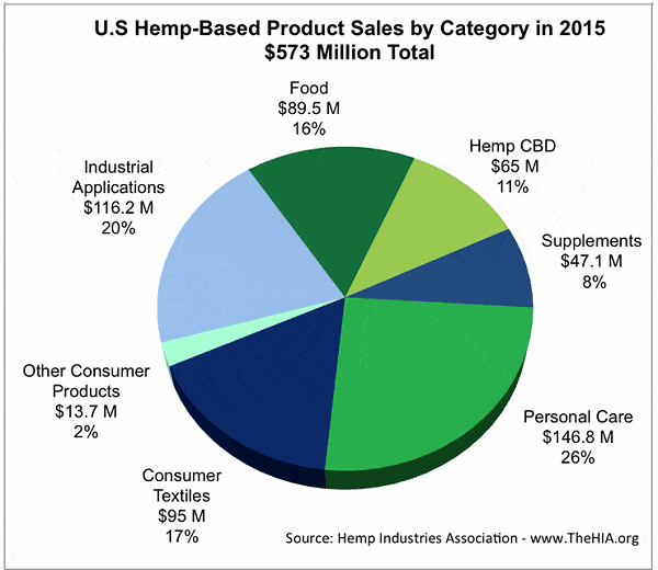 USA hemp sales - 2015