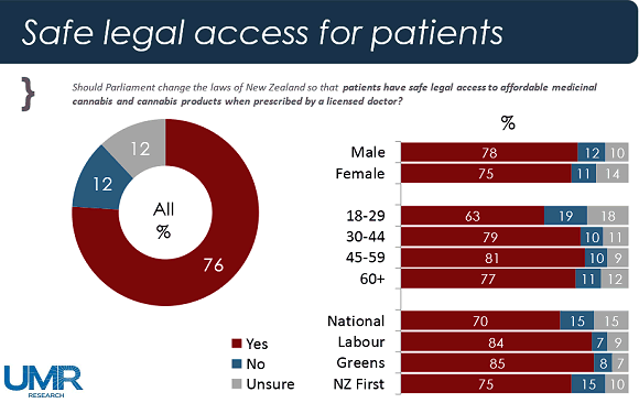 Medical cannabis survey - New Zealand