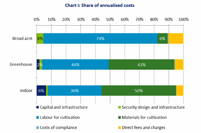 Annualised costs of cultivating medical cannabis