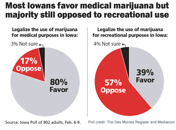 Iowa Cannabis Poll
