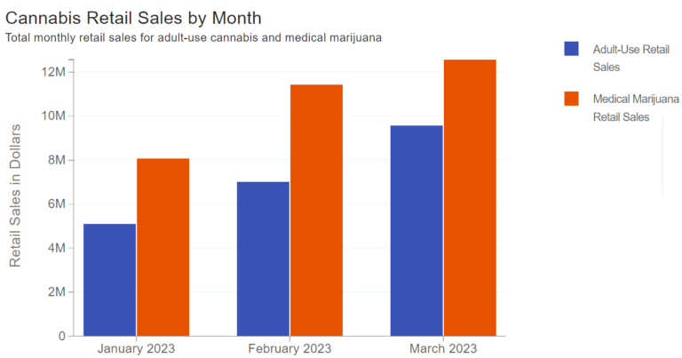 Connecticut cannabis sales in March
